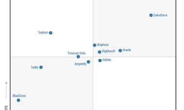 Gartner® names Salesforce a CDP Leader three years in a row.
