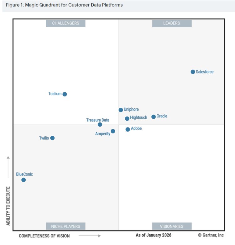 Gartner® names Salesforce a CDP Leader three years in a row.
